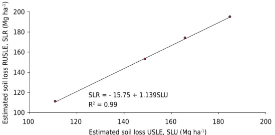 Figure 6. Relation between values of soil loss estimated by the RUSLE (SLR) and estimated by  the USLE (SLU) in each treatment (average of replicates).