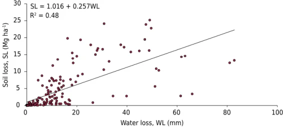 Table 1. Values of total soil losses in the different treatments obtained in the period from July 4,  2014 to June 18, 2015 and expressed in weight per unit of area and in weight for each slope length  studied (average of replications)