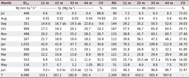 Table 2.  Values of erosivity (EI 30 ), soil loss (SL), rain depth (RD), and water loss (WL) obtained from July 2014 to June 2015 and annual  total (T), in different treatments (average of replications)