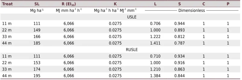 Table 3.  Values of SL estimated by the USLE and RUSLE, R factor (EI 30 ), K factor, L factor, S factor, C factor, and P factor in the  different treatments (Treat) (average of replications)