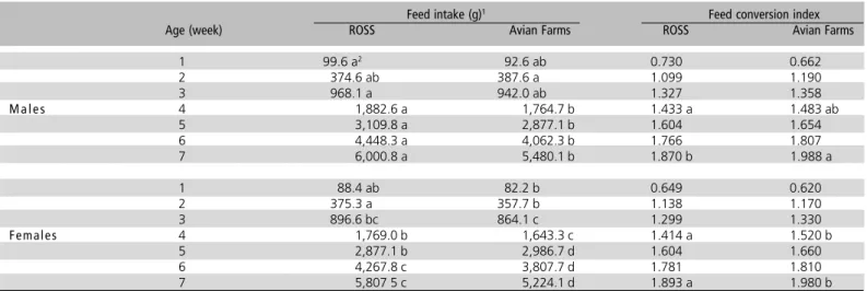 Table 2 - Body  weight and weight gain of males and females from Ross and Avian Farms lines.