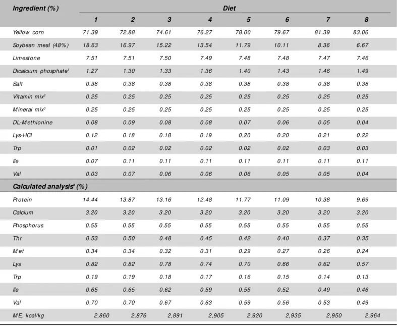 Table 1 -  Composition of experimental diets.
