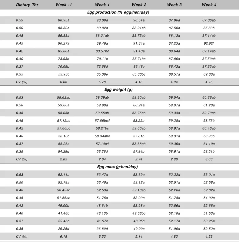 Table 3 -  Egg Production, egg w eight, and egg mass from commercial laying hens.