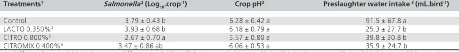 Table 4 - Water intake, crop pH and SE crop colonization in birds given acidified drinking water during an 8-hour preslaughter feed withdrawal in  Experiment II.