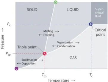 Figure 1 shows a typical pressure-temperature diagram highlighting the supercritical region
