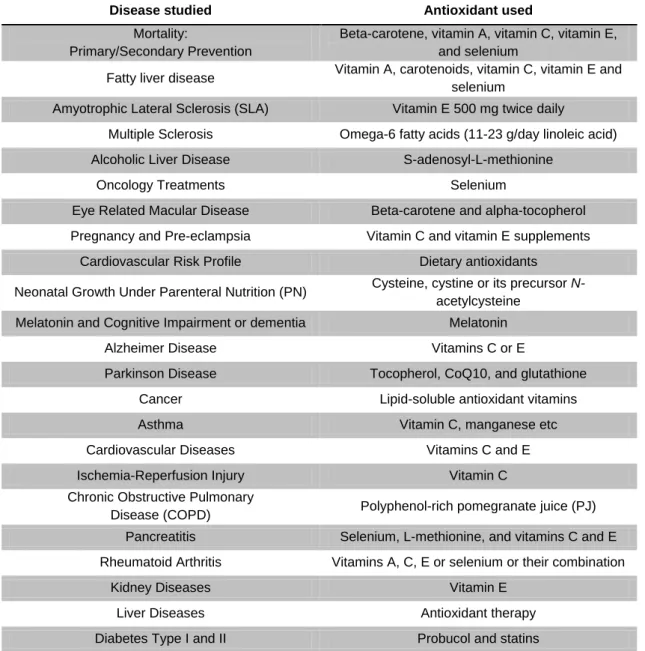 Table 8 The efficiency of antioxidants in prevention and treatment of various diseases (Adapted from [71])