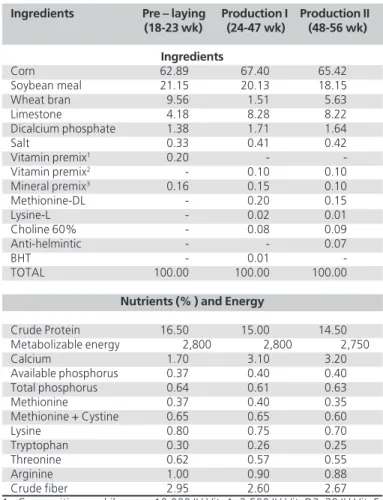 Table 1  Ingredients, nutrients and energy content of diets fed to female broiler breeders during the pre-laying, production I and production II periods.
