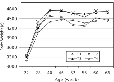 Table 3  Body weight (g) of male and female broiler breeders, from 22 to 6 weeks according to feeding schedule.