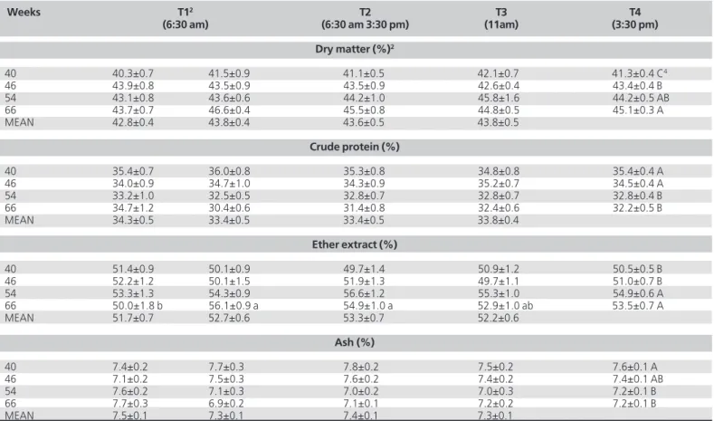 Table 5  Carcass composition of female broiler breeders slaughtered at 40, 46, 54 and 66 weeks of age according to feeding schedule 1 