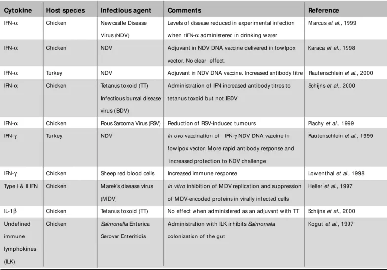 Table 2 –  Experimental applications of avian cytokines as therapeutic agents or adjuvants.