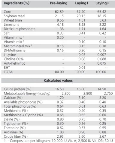 Table 1  Diet composition and metabolizable energy of pre
