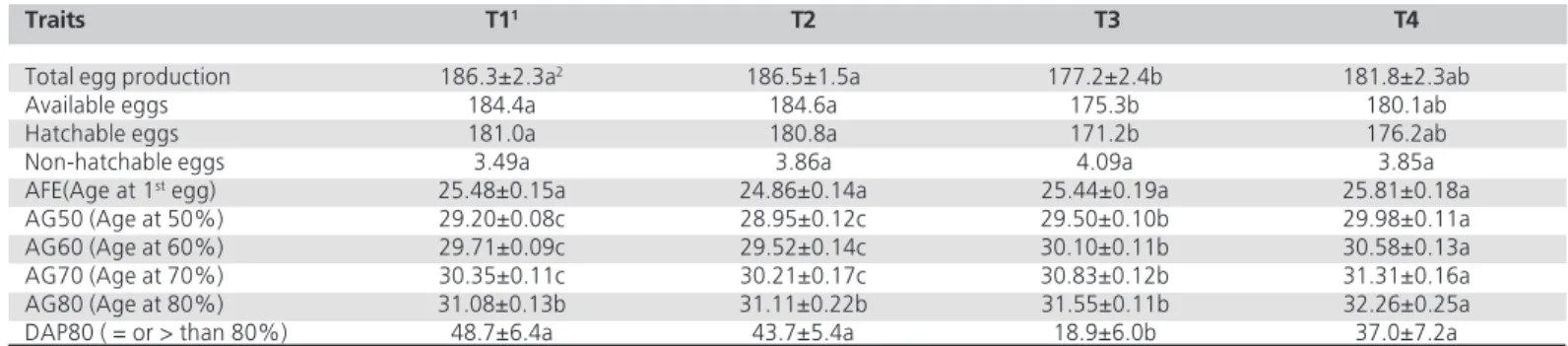 Table 3 - Total egg production (TEP), sound eggs (SOE), hatchable eggs (HA), non-hatchable eggs (NHA), age in weeks at different percentages of egg production  (AG) and number of days with production equal or higher than 80% (DAP80), evaluated in broiler b
