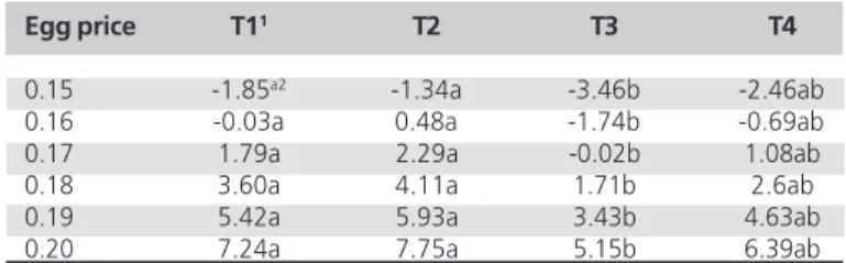 Table 4 - Gross profit margin of different feeding time according to egg price ranges
