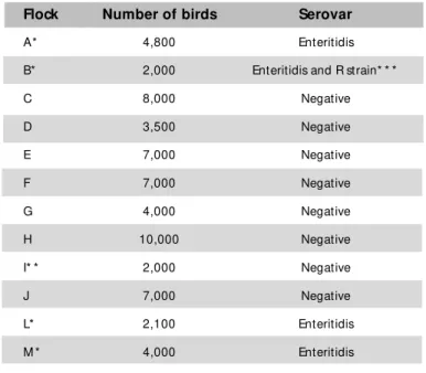 Table 1 –  Isolat ion of  Salm onella sp f rom   t ransport  boxes of one-day-old birds.