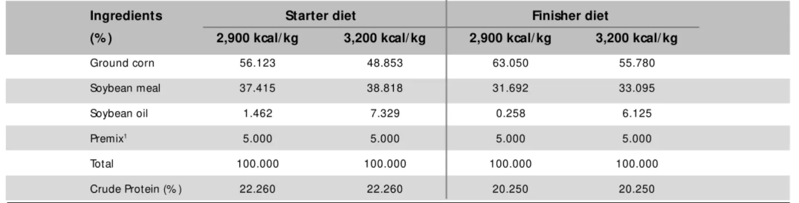 Table 1 –  Composition of starter (1-28 d) and finisher (29-42 d) experimental diets.