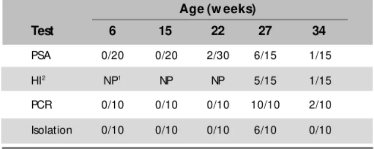 Table 3 –  Positive samples/total samples for different tests at each sampling (Flock 31)