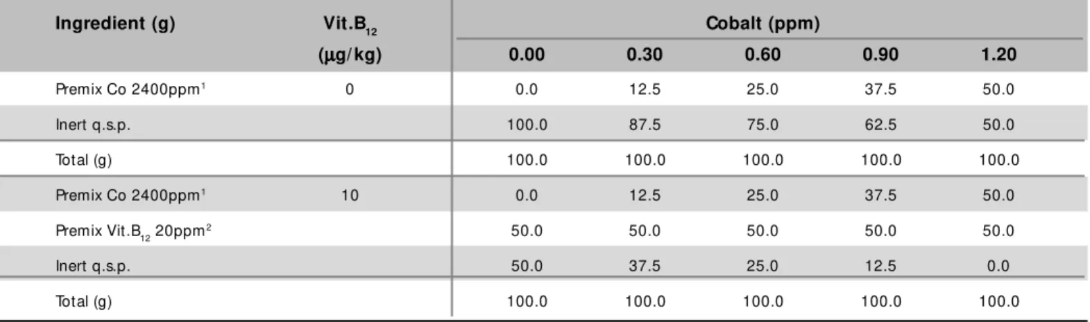 Table 2 –  Cobalt and vitamin B 12  supplemention to the experimental diets.