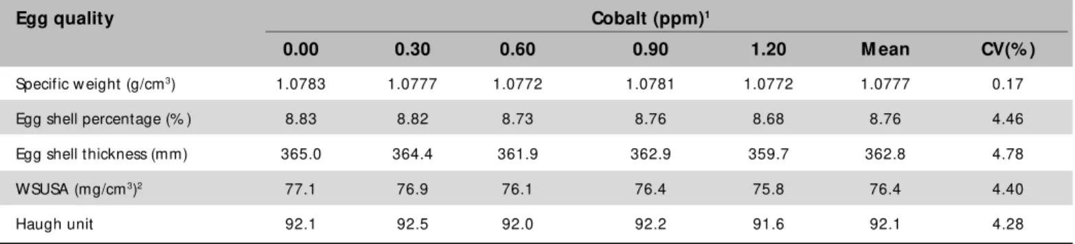 Table 5 –  Cobalt effect on egg quality during the experimental period.