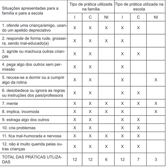 Tabela 1. Distribuição das práticas educativas utilizadas pela família e pela escola