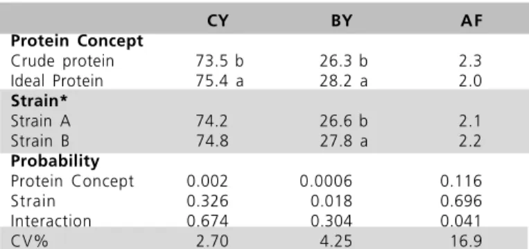 Table 2 - Feed intake (FI), weight gain (WG) and feed conversion (FC) in male broilers from 1 to 42 days.