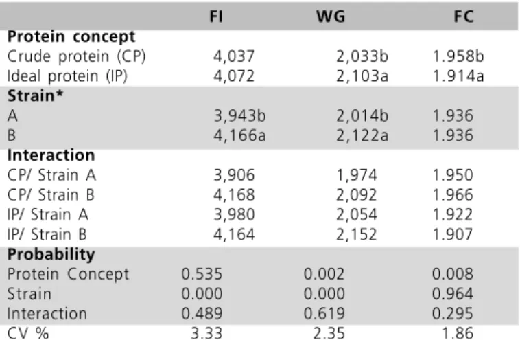 Table 6 - Feed intake (FI), weight gain (WG) and feed conversion (FC) of female broilers in the period from 1 to 42 days of age.