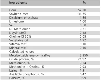 Table 1 - Composition and calculated analysis of the reference diet. Ingredients % Corn 57.30 Soybean  meal 36.75 Dicalcium  phosphate 1.89 Limestone 1.00 Salt 0.50 DL-Methionine 0.21 L-Lysine.HCl 0.18 Choline-Cl 60% 0.05 Vegetable  oil 1.92 Vitamin mix 1 