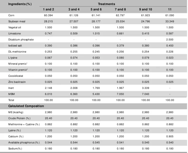 Table 4 –  Composition of starter basal diets (1 to 21 days) – Experiment 2.
