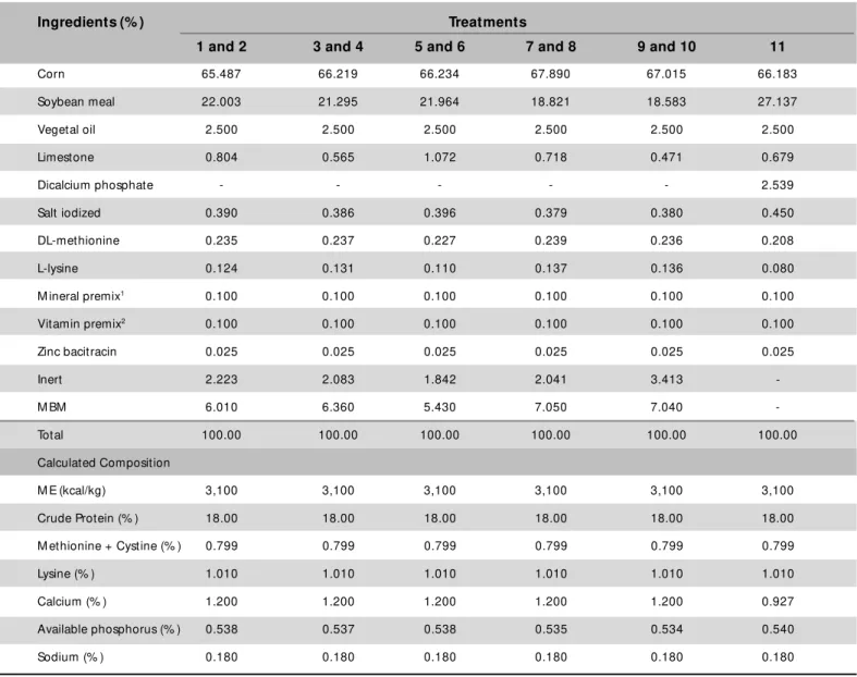 Table 5 –  Composition of grow er basal diets (21 to 42 days) – Experiment 2.