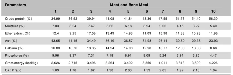 Table 6 –  Chemical composition 1,2   and gross energy values of the M BM  - Experiment 1.