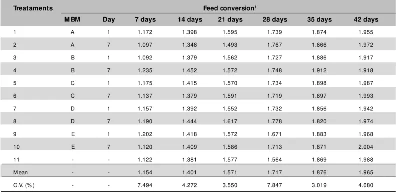 Table 10 –  Effects of M BM  sample and age of inclusion onset on feed conversion – Experiment 2.