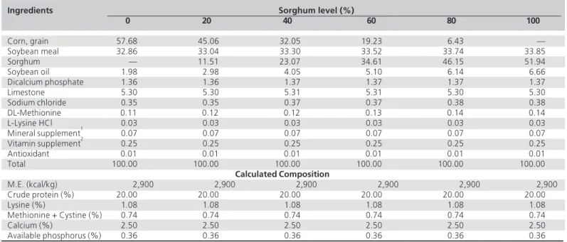 Table 1  Percentage and calculated composition of experimental diets.