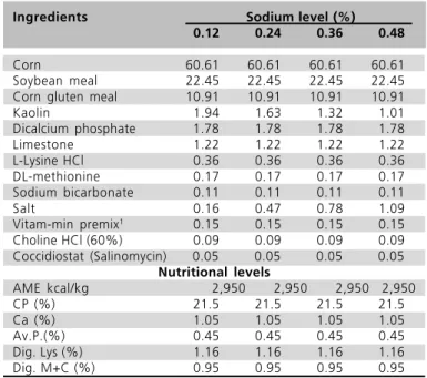 Table 1 - Composition and nutritional levels of experimental diets.