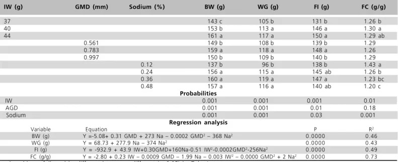 Table 2 - Effect of chick weight (IW),  geometric mean diameter (GMD) and total sodium level in the diet on body weight (BW), weight gain (WG), feed intake (FI) and feed conversion (FC) of broilers at 7 days of age.