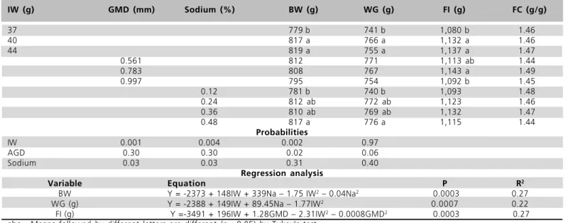 Table 3 - Effect of chick weight (IW),  geometric mena diameter (GMD) and total sodium level in the diet on body weight (BW), weight gain (WG), feed intake (FI) and feed conversion (FC) of broilers at 21 days of age.