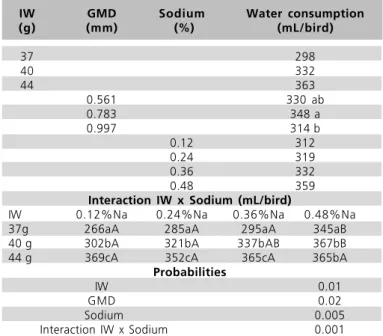 Table 5 - Effect of chick weight (IW), geometric mean diameter (GMD) and total sodium level in the diet on water consumption from 1 to 7 days of age.