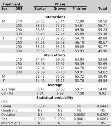 Table 2 - Calculated contents of sodium, chloride and potassium in each DEB level of experimental diets.