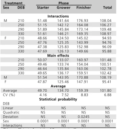 Figure 2 - Effect of different DEB on the wing yield of male and female broiler chickens.