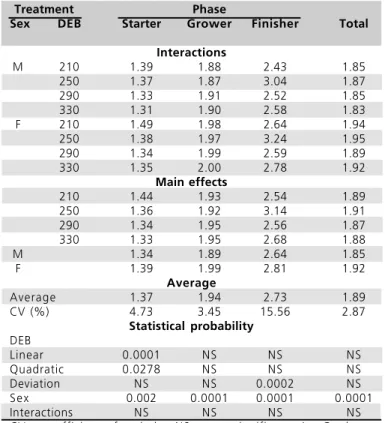 Table 5 - Feed:gain ratio for male and female broilers fed with different DEB levels in the starter, grower and finisher phases.