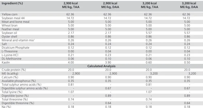 Table 1 - Composition and calculated analysis of diets.
