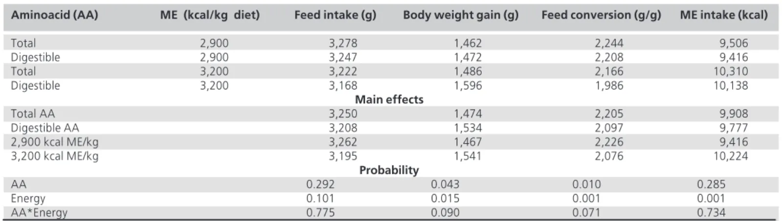 Table 2 - Feed intake, body weight gain, feed conversion and metabolizable energy intake.