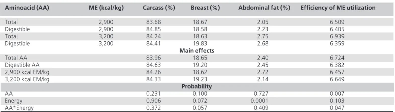 Table 4 - Carcass and breast yield, abdominal fat deposition and efficiency of ME utilization (ME/body weight gain).