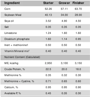 Table 1 –  Composition and nutritional levels of the experimental diets.