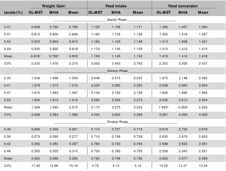 Table 2 –  Weight gain (kg/bird), feed intake (kg/bird) and feed conversion in broilers at the different phases for the four methionine dietary levels.