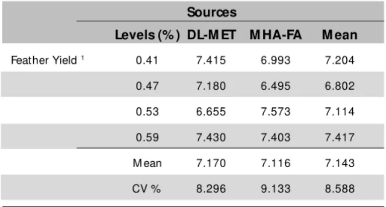 Table 5 –  Feather yield (% ) of 47-day-old broilers submitted to different sources and levels of methionine.