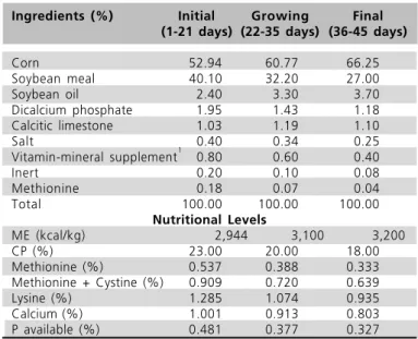 Table 3 shows that there were no differences in weight gain for birds receiving probiotics and the control group in the starter phase (1-21 days)