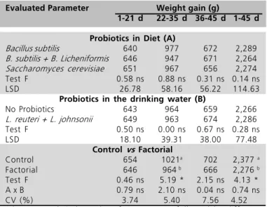 Table 3  Weight gain of broilers fed probiotics in the diet and drinking water at different rearing phases.
