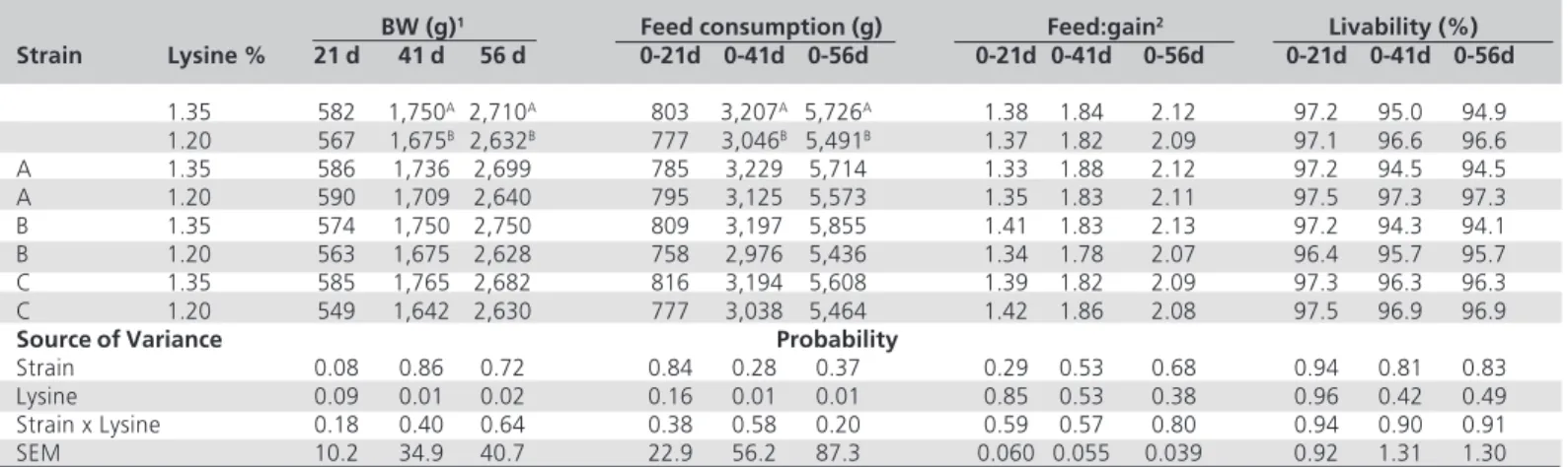 Table 2 - Effects of strain cross and starter-lysine level on BW, feed intake, feed conversion, and livability of female broilers at 21, 41 and 56 d of age.