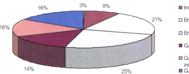 Gráfico  6  -  Habilitações  literárias  dos elementos  da amostra