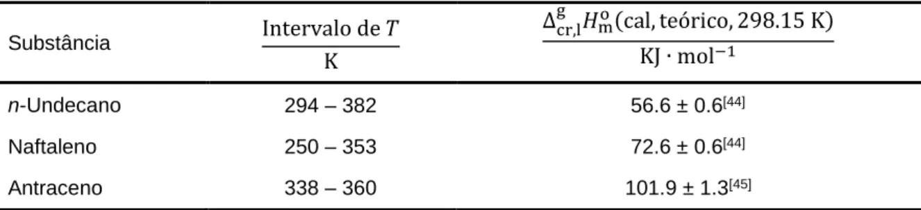 Tabela  2.3.  Temperaturas  e  entalpias  molares  de  sublimação  ou  vaporização  padrão  das  substâncias recomendadas como calibrantes
