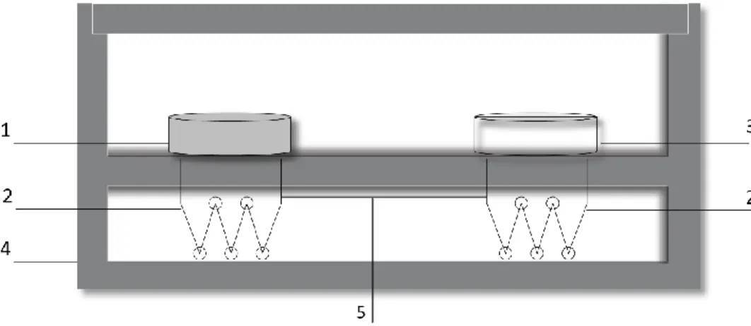 Figura  2.1.  Representação  esquemática  de  um  calorímetro  diferencial  de  varrimento,  de fluxo de calor (1 – Amostra; 2 – Termopilha; 3 – Referência; 4 – Forno; 5 – Ligação  entre as termopilhas)